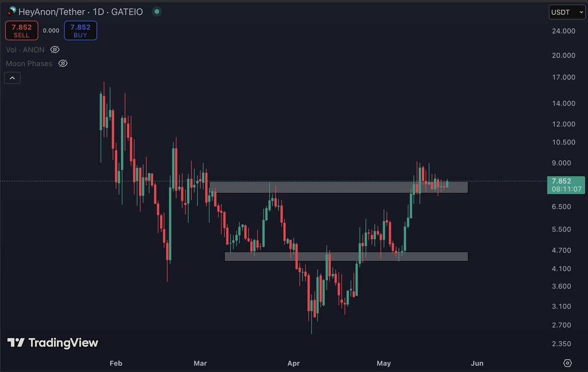 $ANON looking primed.

re-pricing imminent.