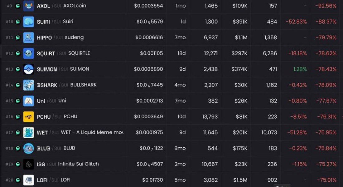 SUI memecoins LP just got hacked.

Memecoins on SUI going to ZERO

Swaps failing.

No buys going through.

No way to exit.