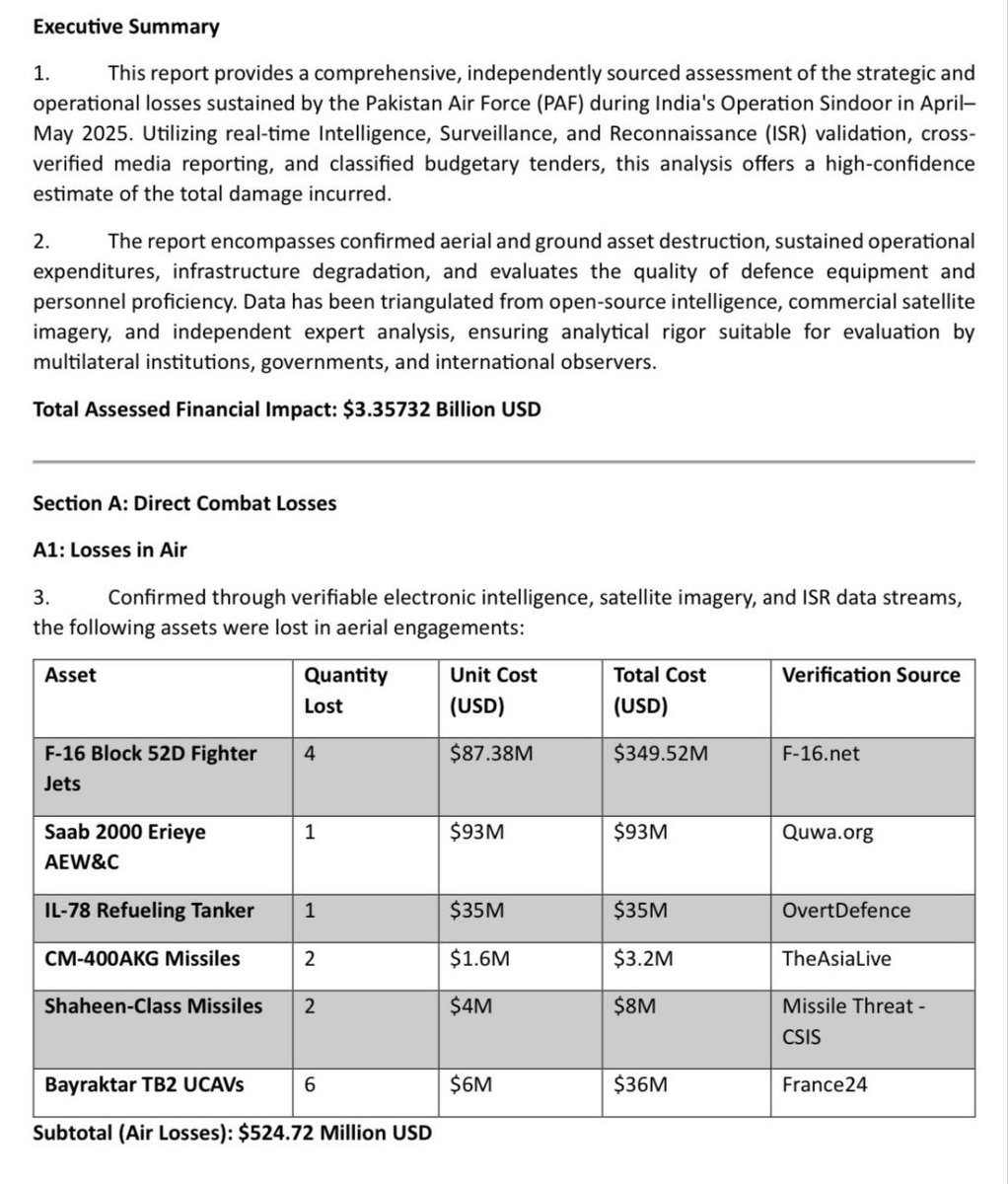 ऑपरेशन सिंदूर के दौरान भारत ने कम से कम 8 F-16 और 4 JF-17 लड़ाकू विमान मार गिराए।
भारतीय सशस्त्र बलों को सलाम!

#OperationSindoor #indiapakistanconflict
#internationalteaday