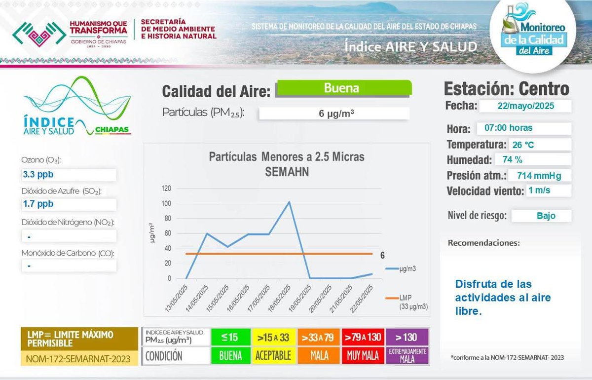 La calidad del aire de hoy, 22 de mayo de 2025 a las 07:00 horas, de acuerdo al Índice de Aire y Salud, es *BUENA* con un nivel de riesgo *BAJO*.
Para mayor información consultar en la pagina web  semahn.chiapas.gob.mx/.../index.php/…