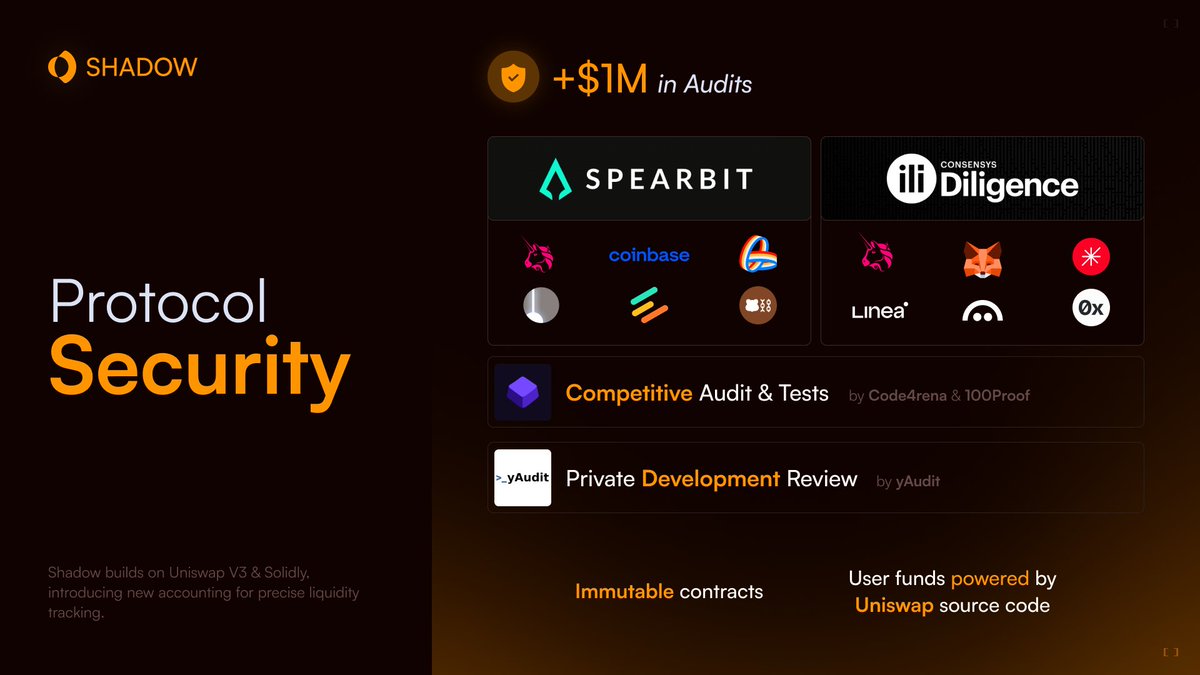 ShadowOnSonic's tweet image. Security isn’t a checkbox—it’s core infra. 🔶

🔸 +$1M in Security Audits
🔸 Audited by @Spearbit &amp;amp; @ConsensysAudits
🔸 Competitive Audit by @code4rena &amp;amp; @1_00_proof 
🔸 Private Review by @yaudit 

Built on @Uniswap and @AndreCronjeTech Solidly with immutable contracts.