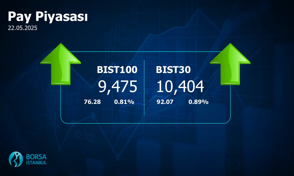 #Borsaİstanbul 22.05.2025 Kapanış Değerleri #BIST100 #BIST30 #BIST500