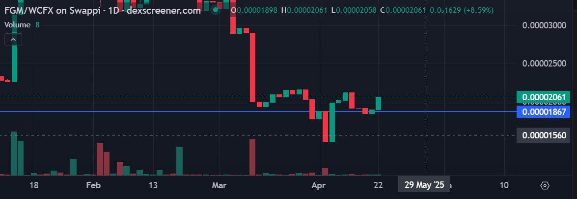 Check out #FGM/WCFX on <a href="/SwappiDEX/">Swappi</a> , that chart is like a mini magician doing the "head and shoulders man" trick! 🪄 Yes, he had a stumble in March, but look how he's getting back up in style on May 29th, dancing between 0.00001867 and 0.00002061. It's as if he's saying, "I still