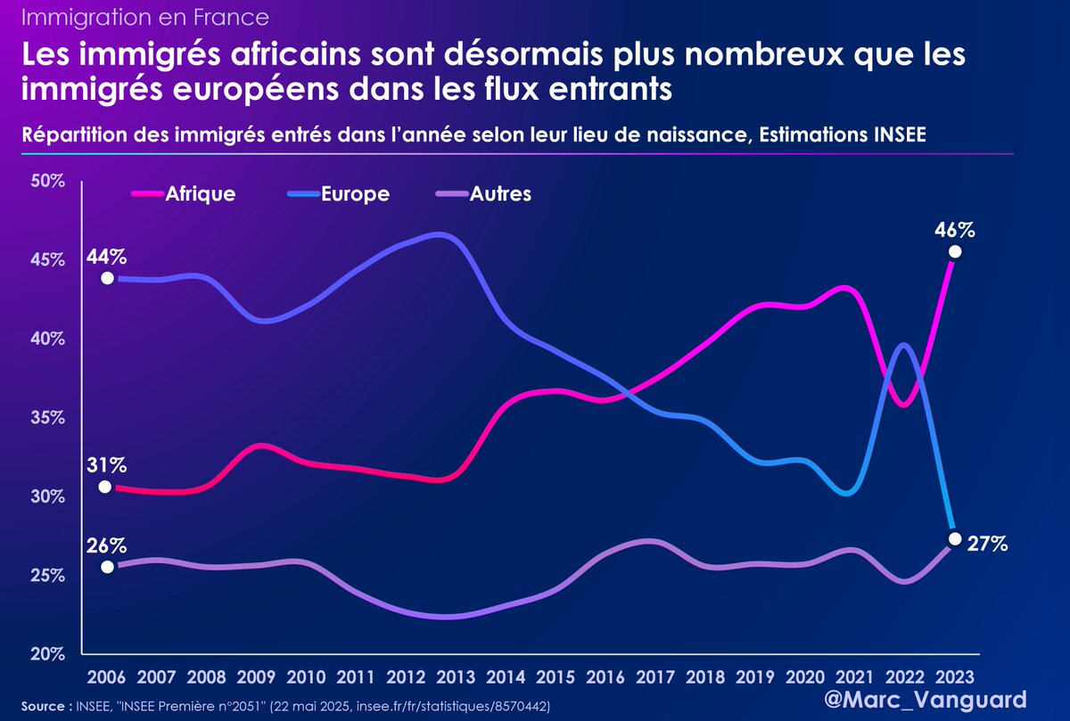 marc_vanguard's tweet photo. Si la crise ukrainienne avait récemment augmenté la part des immigrés européens, celle-ci reprend sa chute.

👉 Il n'y a jamais eu autant d'Africains parmi les immigrés entrants

👉 Inversement, il n'y a jamais eu un aussi faible % d'Européens ⬇️