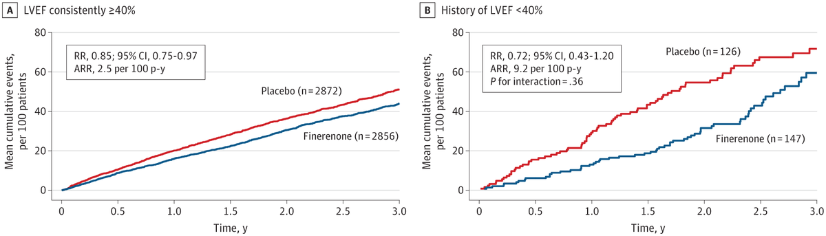 JAMA Cardiology (@jamacardio) on Twitter photo Patients with heart failure and HFimpEF remain at high risk for cardiovascular events, but finerenone consistently reduces this risk without significant adverse effects. ja.ma/4jjmY0T <a href="/orlyvardeny/">orlyvardeny</a> <a href="/mvaduganathan/">Muthu Vaduganathan</a> <a href="/HFpEF/">Sanjiv J. Shah, MD</a> <a href="/AdriaanVoors/">Adriaan Voors</a> <a href="/clara_clarais/">clara saldarriaga</a> Patients with heart failure and HFimpEF remain at high risk for cardiovascular events, but finerenone consistently reduces this risk without significant adverse effects. ja.ma/4jjmY0T <a href="/orlyvardeny/">orlyvardeny</a> <a href="/mvaduganathan/">Muthu Vaduganathan</a> <a href="/HFpEF/">Sanjiv J. Shah, MD</a> <a href="/AdriaanVoors/">Adriaan Voors</a> <a href="/clara_clarais/">clara saldarriaga</a>