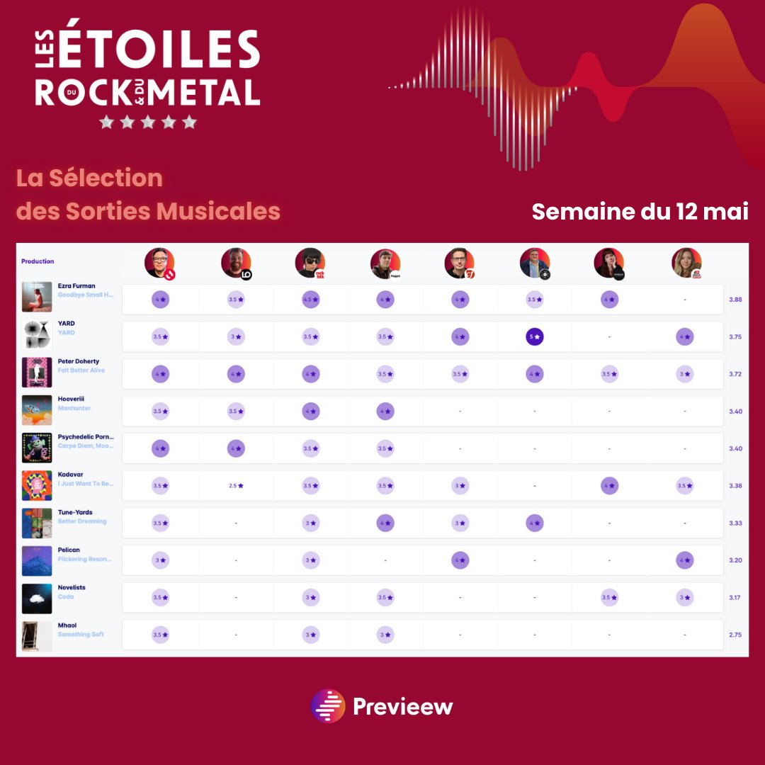 PrevieewOff's tweet image. Découvrez 🔥 Les Étoiles du Rock & du Métal 🔥 de la semaine du 12/05 !
Cette semaine, l’album de 🥇 Ezra Furman "Goodbye Small Head“ arrive en 1ère position du classement, suivi de 🥈 YARD avec un album éponyme et 🥉 Peter Doherty avec “Felt Better Alive” !
Avec la…