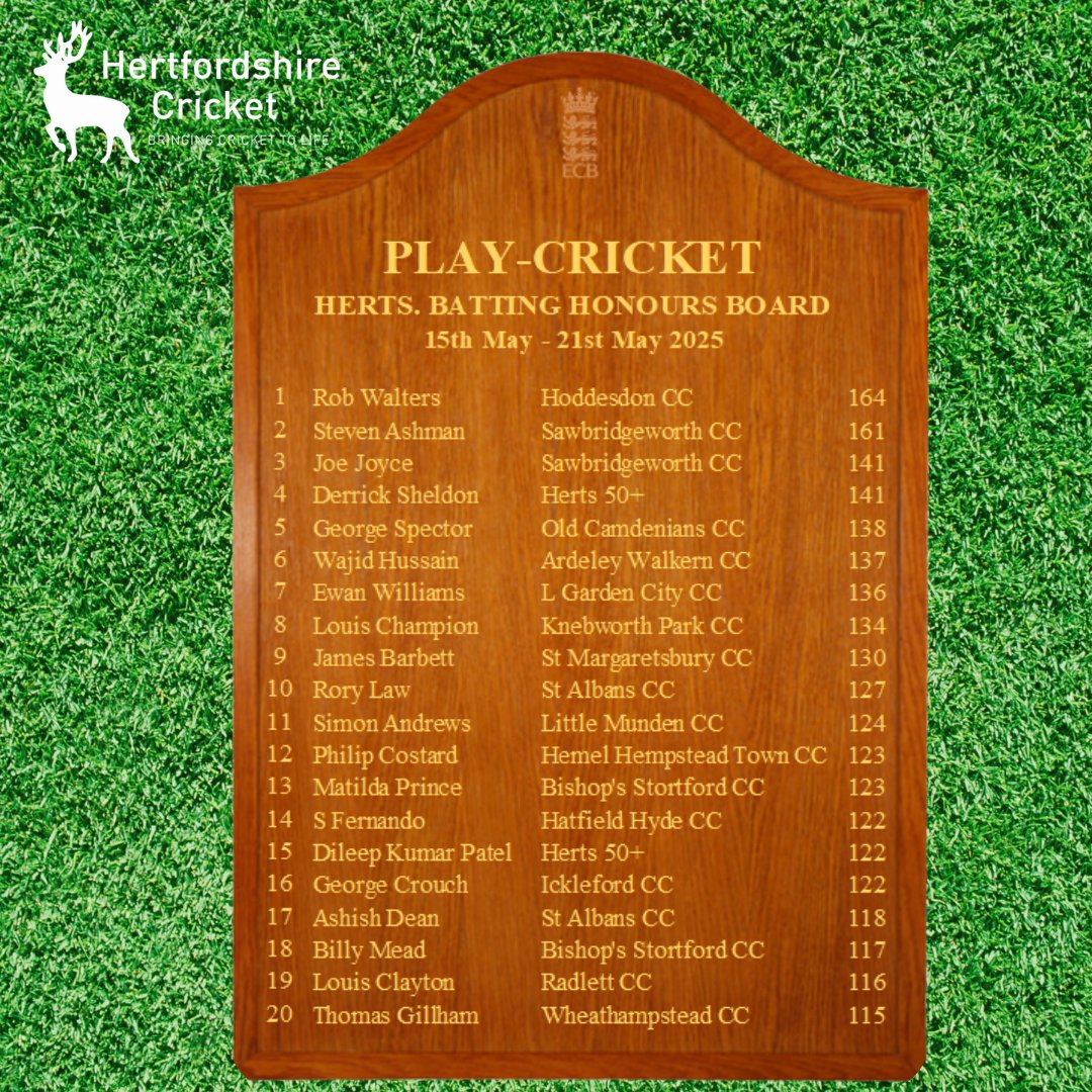 Hertfordshire Cricket (@hertscricket) on Twitter photo This weeks <a href="/hertscricket/">Hertfordshire Cricket</a> Play-Cricket honours boards have been published........
Topping the charts this week:
Bowling: <a href="/RedbournCC/">Redbourn CC</a> Jack Blair
Batting: <a href="/HoddyCCOfficial/">Hoddesdon Cricket Club</a> Rob Walters
Congratulations to both 👏👏👏 This weeks <a href="/hertscricket/">Hertfordshire Cricket</a> Play-Cricket honours boards have been published........
Topping the charts this week:
Bowling: <a href="/RedbournCC/">Redbourn CC</a> Jack Blair
Batting: <a href="/HoddyCCOfficial/">Hoddesdon Cricket Club</a> Rob Walters
Congratulations to both 👏👏👏