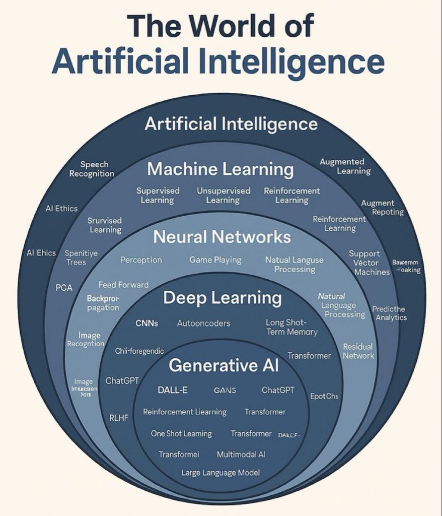 Different types and layers of #AI tools