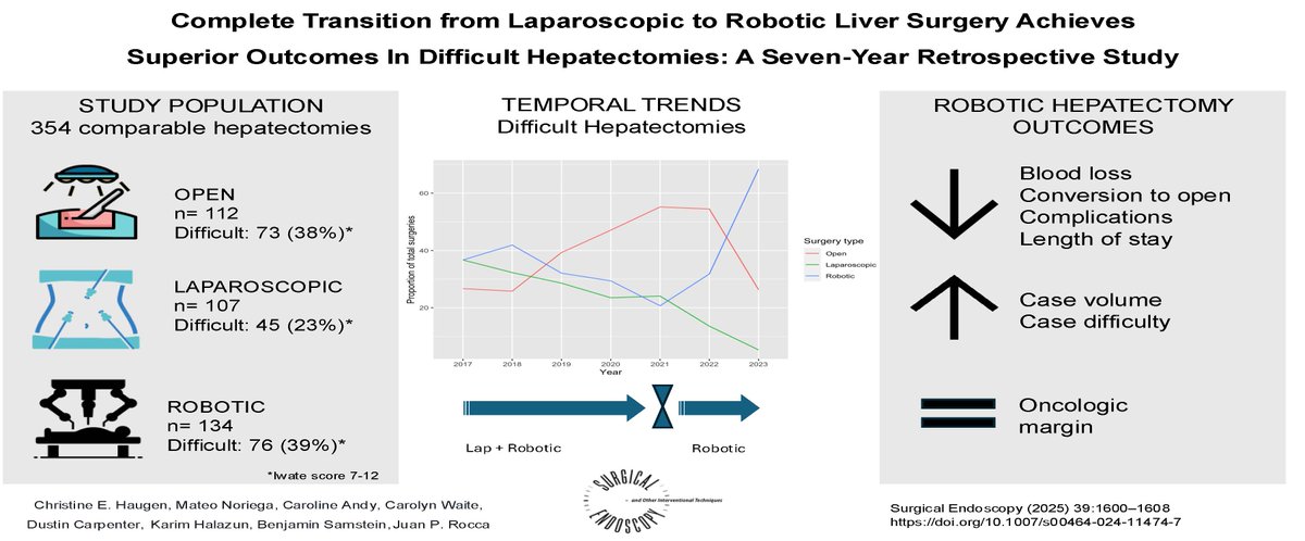 Weill Cornell Medicine Surgery (@wcmsurgery) on Twitter photo Leading in liver surgery innovation! 🔬🦾 Discover our minimally invasive & robotic surgeries. Learn more about how we transitioned to robotic surgery in our recent publication: doi.org/10.1007/s00464…
#LiverSurgery #RoboticSurgery #WeillCornell @weillcornell <a href="/nyphospital/">NewYork-Presbyterian</a> Leading in liver surgery innovation! 🔬🦾 Discover our minimally invasive & robotic surgeries. Learn more about how we transitioned to robotic surgery in our recent publication: doi.org/10.1007/s00464…
#LiverSurgery #RoboticSurgery #WeillCornell @weillcornell <a href="/nyphospital/">NewYork-Presbyterian</a>