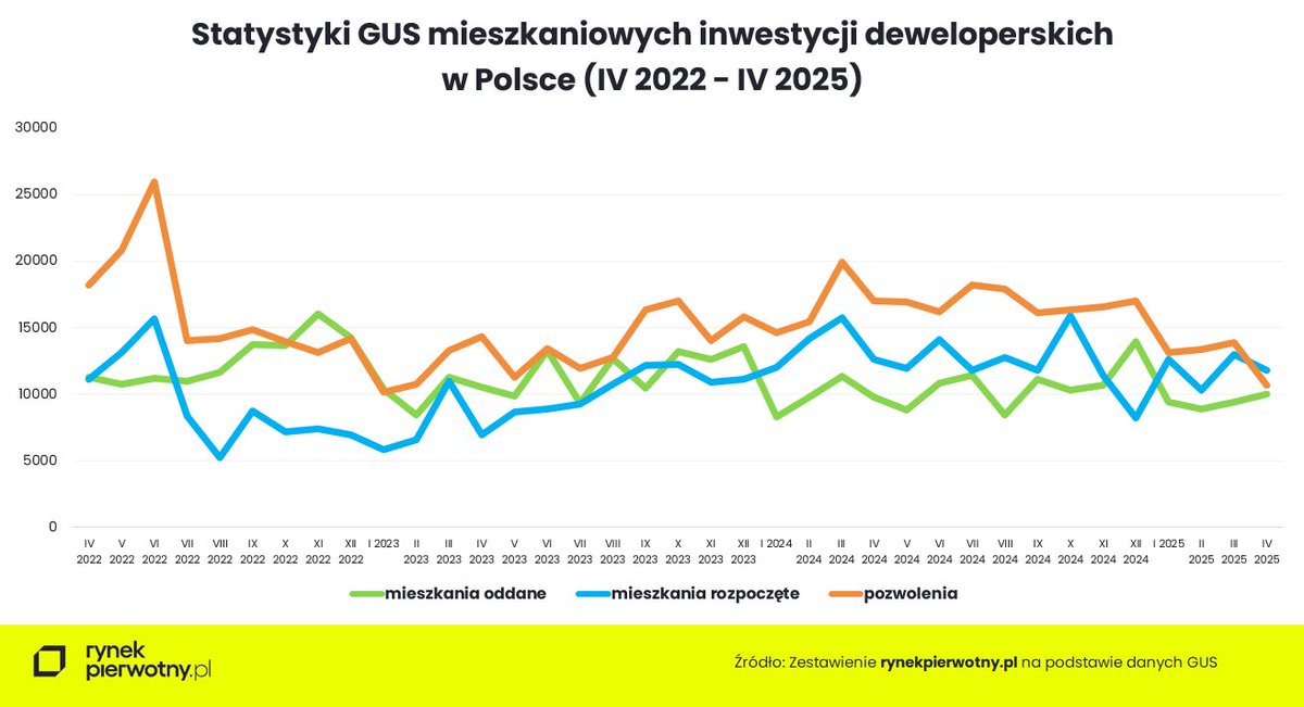 🟡Znamy już najnowsze dane Głównego Urzędu Statystycznego z budownictwa mieszkaniowego.

Najnowsza informacja GUS, publikująca wstępne dane  z kwietnia oraz czterech pierwszych miesięcy bieżącego roku, potwierdziła słabnącą od początku roku kondycję segmentu inwestycyjnego