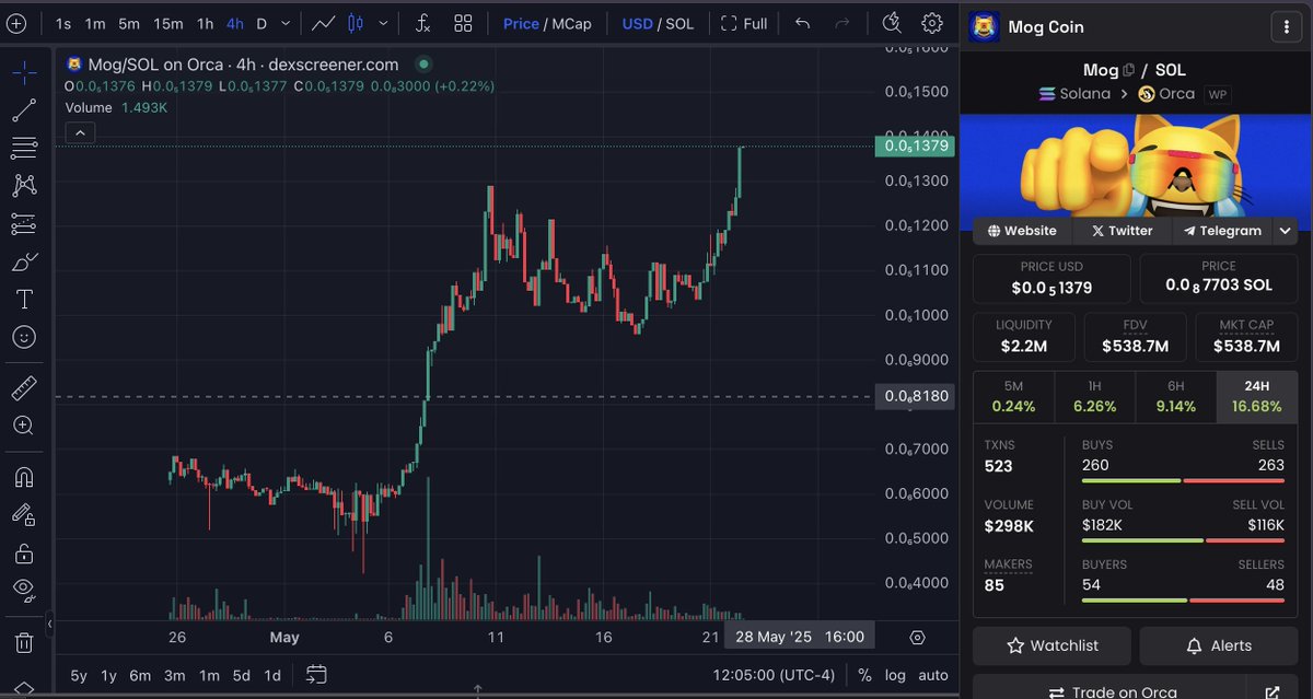 slingoorio's tweet photo. le $mog coin is one of the most accessible tokens right now.

look at the performance since they set up wormhole for $SOL users.

you can buy it on @SlingshotCrypto and i'll route between BASE/SOL/ETH for you to get you the best price.

smog coin. good tech honestly. https://t.co/3PAUyHAcB5