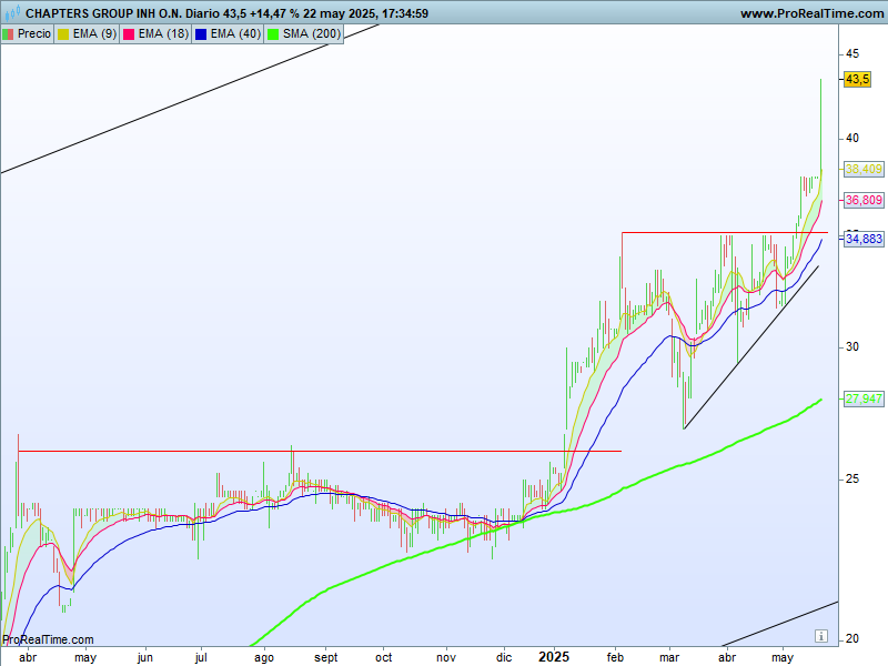 TBE_Sniper's tweet photo. Siguiendo con valores de cartera en máximos toca comentar #ChaptersGroup $CHG
La dejé correr en enero harto de ver saltar stops en smallcaps y se marcó un +40%. Ahora ya no tendría perdón de Dios dejarla viendo el patrón de consolidación.
+20% de largo en estas dos semanas. https://t.co/Fao3dnFcxv