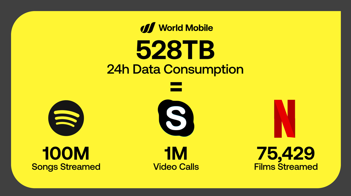 World Mobile tweet media