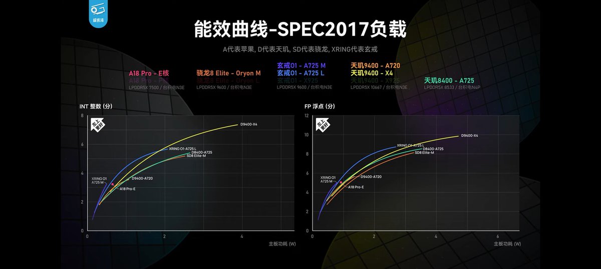 negativeonehero's tweet image. I&apos;m genuinely surprised. The design level of the so-called &quot;first self-developed high-end mobile chip&quot; might just be the best in the world right now. You can&apos;t say anything else.