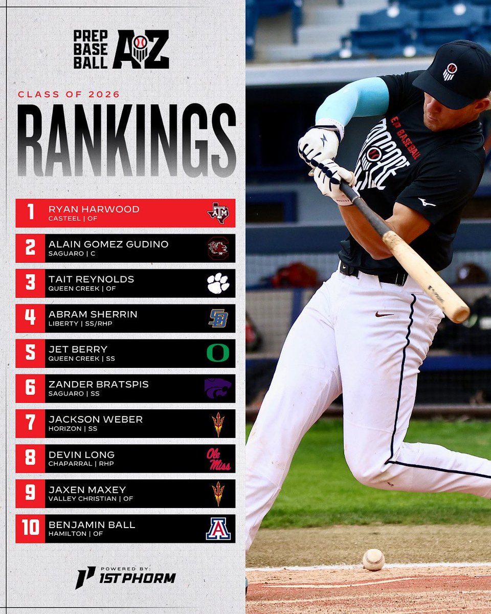 Prep Baseball Arizona (@prepbaseballaz) on Twitter photo ๐๐น๐ฎ๐๐ ๐ผ๐ณ ๐ฎ๐ฌ๐ฎ๐ฒ: ๐ฅ๐ฎ๐ป๐ธ๐ถ๐ป๐ด๐ ๐จ๐ฝ๐ฑ๐ฎ๐๐ฒ
With the High School Season wrapped up and the Summer upon us, we are excited to roll out our Updated Class of 2026 Rankings! #BeSeen
+ Harwood reclaims #1
+ Movement in the top 10
+ Rankings Expanded to 100
+ Top 10 ๐๐น๐ฎ๐๐ ๐ผ๐ณ ๐ฎ๐ฌ๐ฎ๐ฒ: ๐ฅ๐ฎ๐ป๐ธ๐ถ๐ป๐ด๐ ๐จ๐ฝ๐ฑ๐ฎ๐๐ฒ
With the High School Season wrapped up and the Summer upon us, we are excited to roll out our Updated Class of 2026 Rankings! #BeSeen
+ Harwood reclaims #1
+ Movement in the top 10
+ Rankings Expanded to 100
+ Top 10