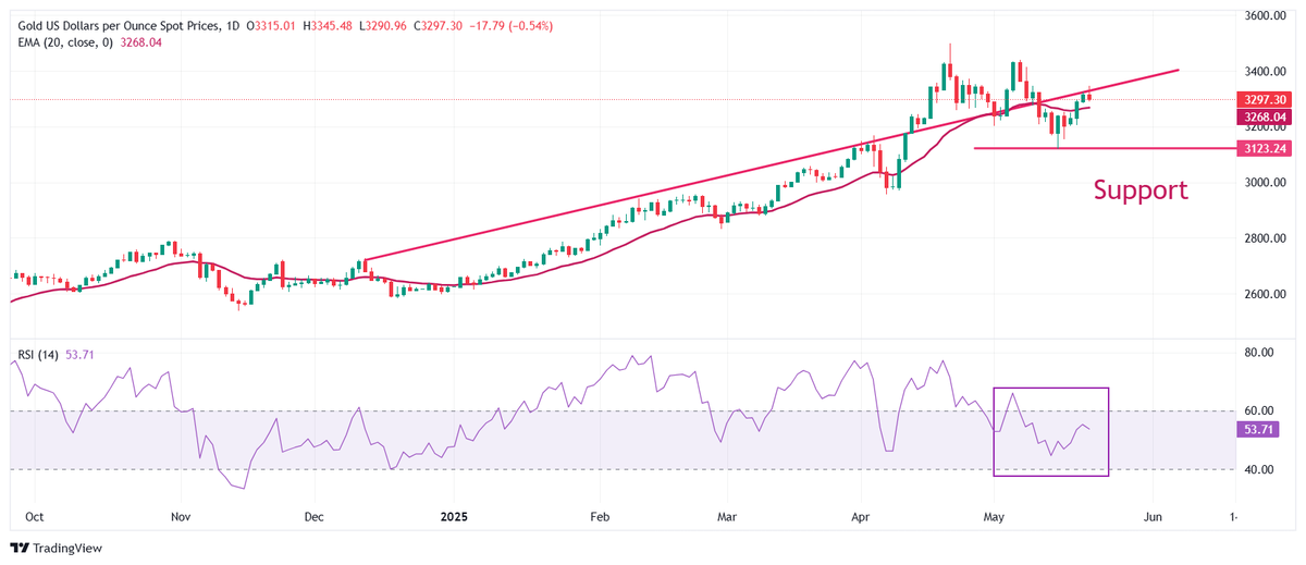 MaryVanAcker12's tweet photo. #Gold slumps as USD gains on strong US PMI data

Gold gives back intraday gains &amp; falls below $3,300 as #Dollar gains after upbeat flash #PMI data for May.
Mounting US fiscal deficit concerns keep the outlook for #XAUUSD upbeat.
#Trump stated that #Russia is unlikely to end war. https://t.co/3QrVuya8PV