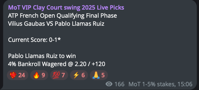 Money_On_Tennis's tweet photo. ✅ Pablo Llamas Ruiz beats Vilius Gaubas

+4.80u profit (4.80% that is)

#GamblingX #TennisPicks #TennisBets #BettingTwitter #RolandGarros #RolandGarrosPicks #FrenchOpen #RG25

Show me the ❤️‍🔥 VIP gang https://t.co/K11WH7eNds