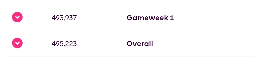TheDocFPL's tweet image. Going into the final day of this cursed season with those ranks...

🎯 Targets..

💀 Stay in top 500k in FPL
🔥 Stay in top 100 in FPLChallenge