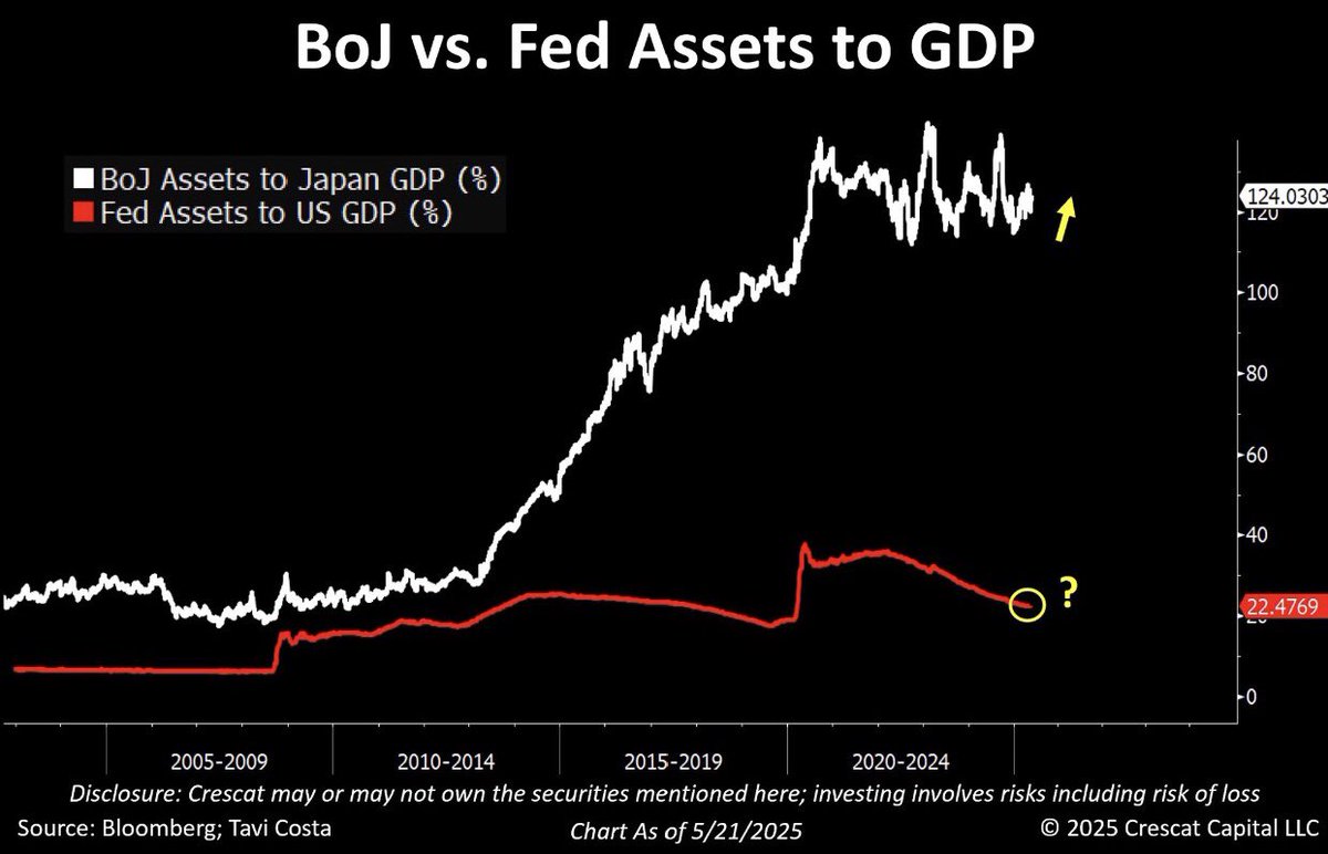 🚨 BREAKING: "Le Dimensioni Incredibili degli Attivi: BOJ vs Fed nel Confronto Economico"