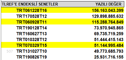 <a href="/Ekonomist2024/">Ekonomist</a> PPF'lerin içeriği belli. Getirileri sadece bu yollarla ani artabilir:

1. Yüksek oranla mevduat bağlamak (1 günde olmaz, şu anda olmadı)
2. Repo getirilerinin artması (bugün düştü)
3. TLREF tahvillerin değer kazanması. Bugün %0,10-%0,35 arası primlendiler. En çok bulunanlar sarı: