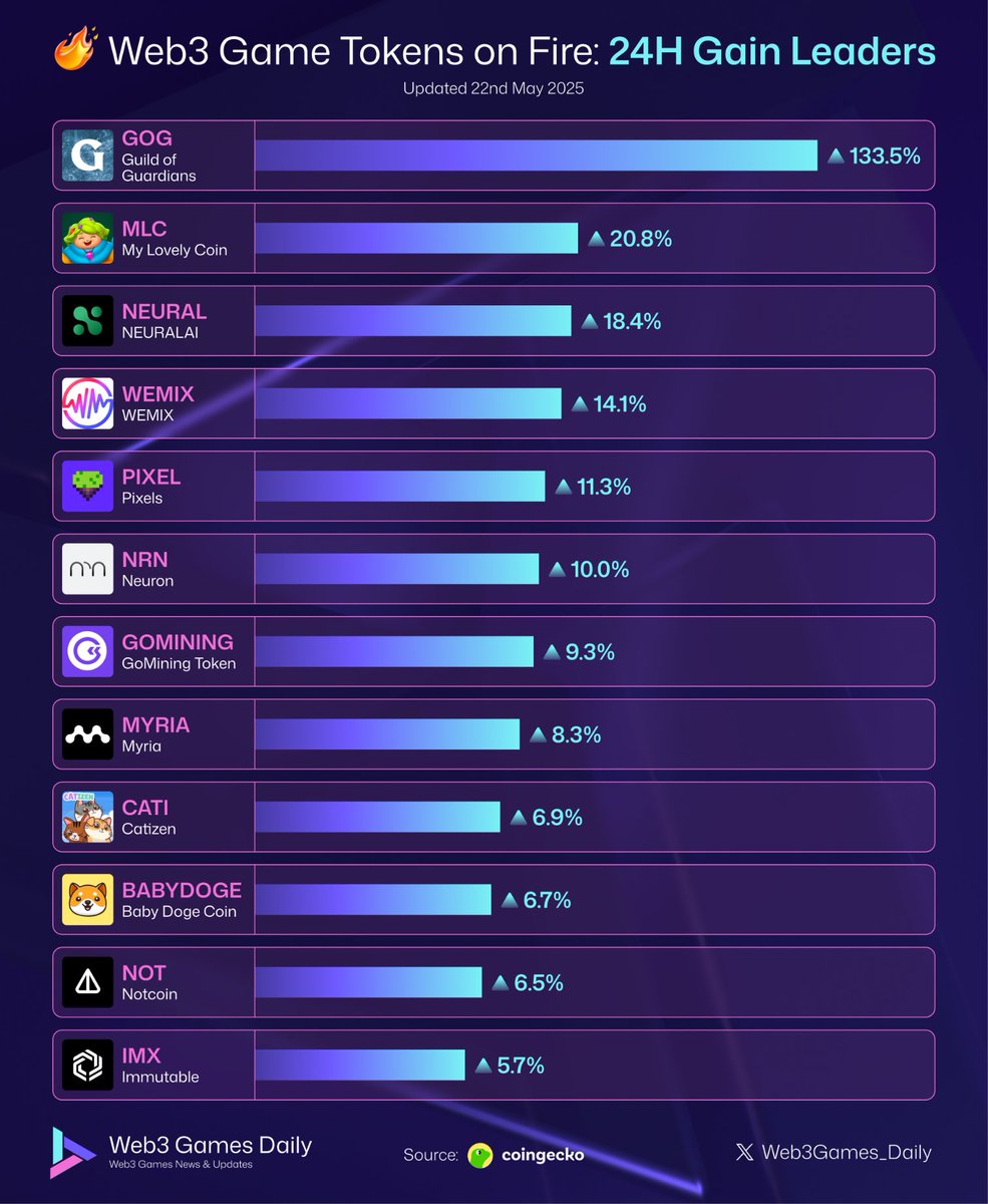 Web3 Games Daily (@web3games_daily) on Twitter photo Web3 Game Tokens on Fire 🔥 (24H Gain Leaders)
▫️ <a href="/GuildOfGuardian/">GuildOfGuardians</a> – +133.50% 🚀
▫️ <a href="/MyLovelyPlanet1/">My Lovely Planet</a> – +20.80%
▫️ @goneuralai – +18.40%
▫️ <a href="/WemixNetwork/">WEMIX</a> – +14.10%
▫️ <a href="/pixels_online/">Pixels</a> – +11.30%
▫️ <a href="/NRNAgents/">NRN Agents</a> – +10.00%
▫️ @Gomining_token – +9.30%
▫️ @myria – +8.30%
▫️ <a href="/CatizenAI/">Catizen</a> – Web3 Game Tokens on Fire 🔥 (24H Gain Leaders)
▫️ <a href="/GuildOfGuardian/">GuildOfGuardians</a> – +133.50% 🚀
▫️ <a href="/MyLovelyPlanet1/">My Lovely Planet</a> – +20.80%
▫️ @goneuralai – +18.40%
▫️ <a href="/WemixNetwork/">WEMIX</a> – +14.10%
▫️ <a href="/pixels_online/">Pixels</a> – +11.30%
▫️ <a href="/NRNAgents/">NRN Agents</a> – +10.00%
▫️ @Gomining_token – +9.30%
▫️ @myria – +8.30%
▫️ <a href="/CatizenAI/">Catizen</a> –
