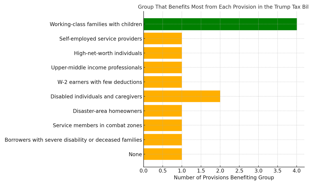 corepreacher's tweet photo. @bennyjohnson ChatGPT analyzed the bill and summarized that middle class families benefit the most. https://t.co/Kf6T5uDmJ0