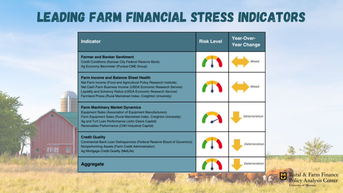 RaFF, in collaboration with Kansas State University, launches a quarterly series tracking 14 leading indicators of farm financial conditions. 
The data point to moderate financial health risk in the farm sector.

 🔗raff.missouri.edu/wp-content/upl…