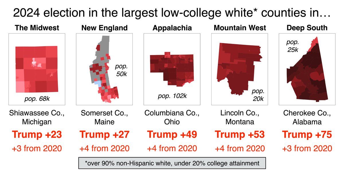 Alexander (@alexanderao) on Twitter photo Good rundown from <a href="/lxeagle17/">Lakshya Jain</a>. This new data helps confirm it: low-college whites voted almost the same in 2020 and 2024.
These places got WAY more Republican from 2012 to 2016, but have stabilized since. Good rundown from <a href="/lxeagle17/">Lakshya Jain</a>. This new data helps confirm it: low-college whites voted almost the same in 2020 and 2024.
These places got WAY more Republican from 2012 to 2016, but have stabilized since.