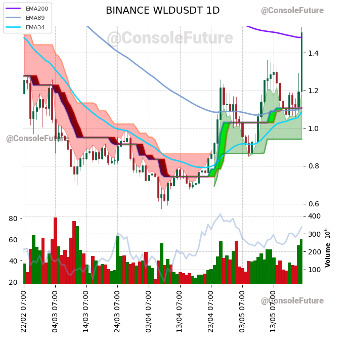 ConsoleFuture's tweet photo. #BINANCE #WLD_TREND #WLDUSDT #WLD $WLD
Funding: 0.01%
Circulating supply: 473.4M
Total supply: 10B
Market cap: 714.7M
Fully diluted valuation: 15.1B https://t.co/798dIpMi1F