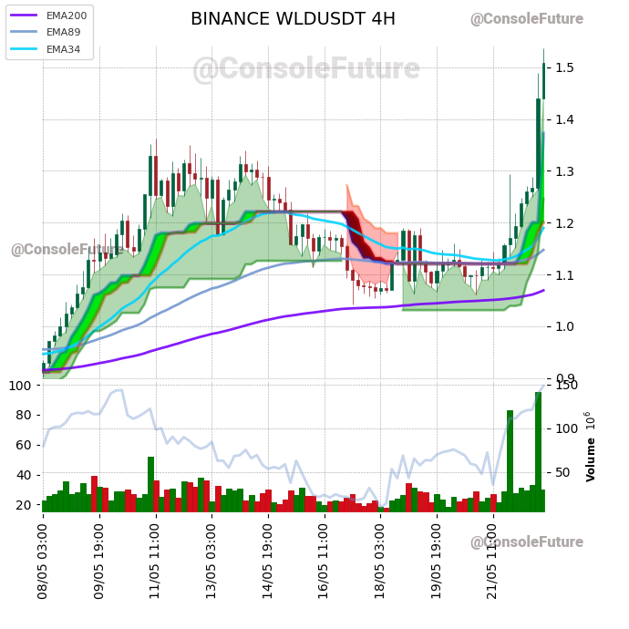ConsoleFuture's tweet photo. #BINANCE #WLD_TREND #WLDUSDT #WLD $WLD
Funding: 0.01%
Circulating supply: 473.4M
Total supply: 10B
Market cap: 714.7M
Fully diluted valuation: 15.1B https://t.co/798dIpMi1F