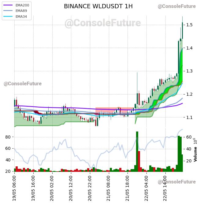 ConsoleFuture's tweet photo. #BINANCE #WLD_TREND #WLDUSDT #WLD $WLD
Funding: 0.01%
Circulating supply: 473.4M
Total supply: 10B
Market cap: 714.7M
Fully diluted valuation: 15.1B https://t.co/798dIpMi1F