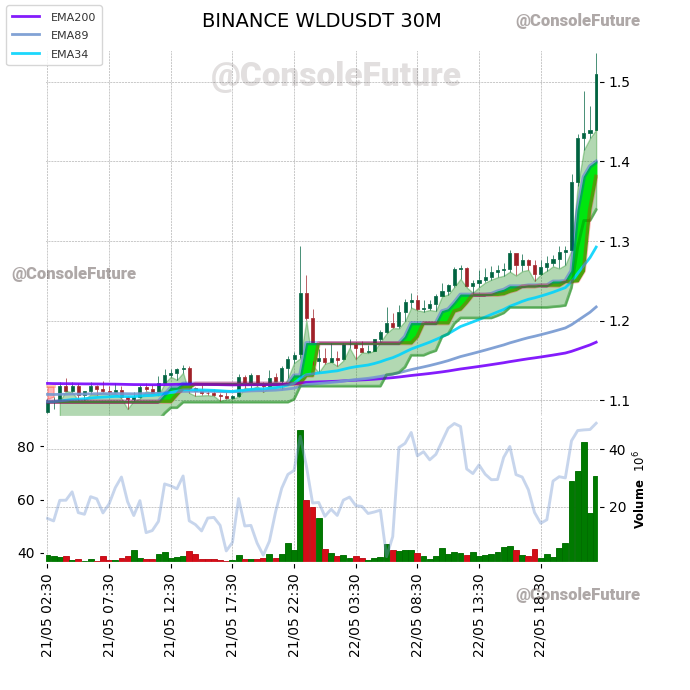 ConsoleFuture's tweet photo. #BINANCE #WLD_TREND #WLDUSDT #WLD $WLD
Funding: 0.01%
Circulating supply: 473.4M
Total supply: 10B
Market cap: 714.7M
Fully diluted valuation: 15.1B https://t.co/798dIpMi1F