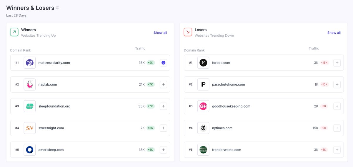 Google update definitely rolling out seeing some niche sites and small publishers improving in visibility... via <a href="/sitecurve/">SiteCurve</a>