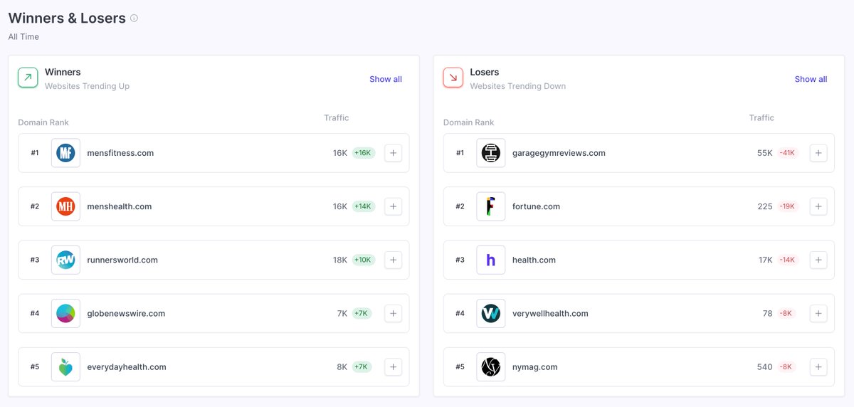 Google update also showing some niche sites declining a bit (garagegymreviews) and new media sites improving (mensfitness / menshealth)... 😅

data via <a href="/sitecurve/">SiteCurve</a>