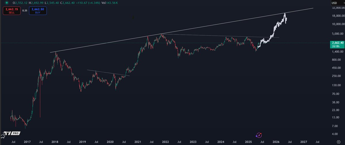 Really not asking for much.

Just want to see $ETH hit $20K+ this bull market.