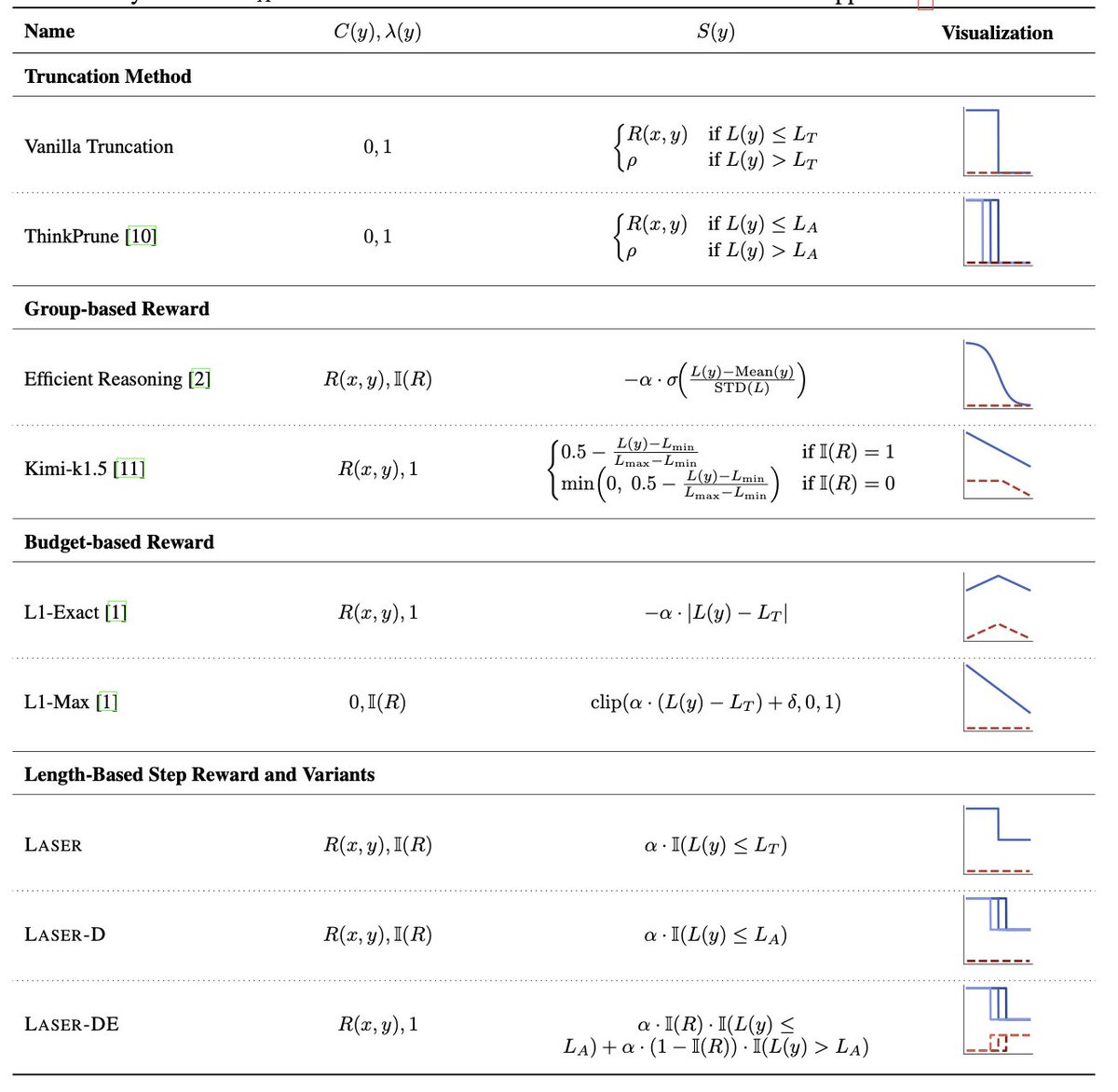 As we all know large reasoning models are extremely overthinking even when answering 1+1. Many approaches have been proposed to mitigate this issue, but it doesn't need to be that complex -- we (and several concurrent works) found that just  continuing standard RL training while