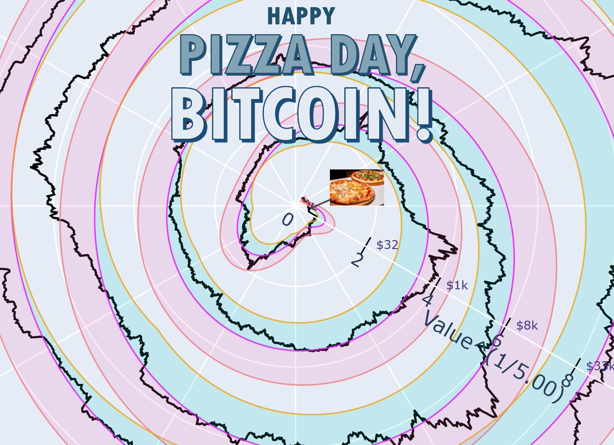Happy Pizza day 15th-anniversary, bitcoiners!