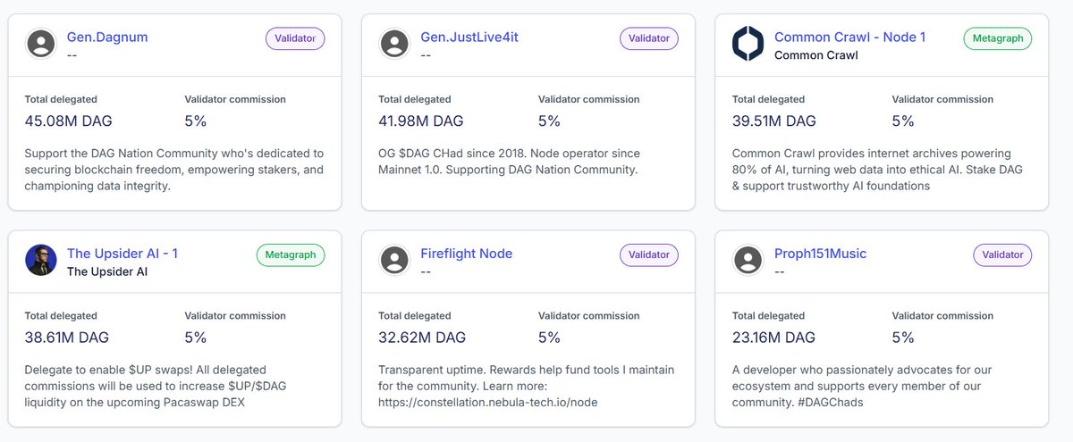 <a href="/CommonCrawl/">Common Crawl Foundation</a> just surpassed <a href="/TheUpsiderAI/">The Upsider</a> Node 1.

Honestly, I was excited to witness this happen.

The community is sending a clear signal about what it values:

✅ Builders of community tools
✅ Champions pushing the network on social
✅ Metagraphs stepping up

Looking at the