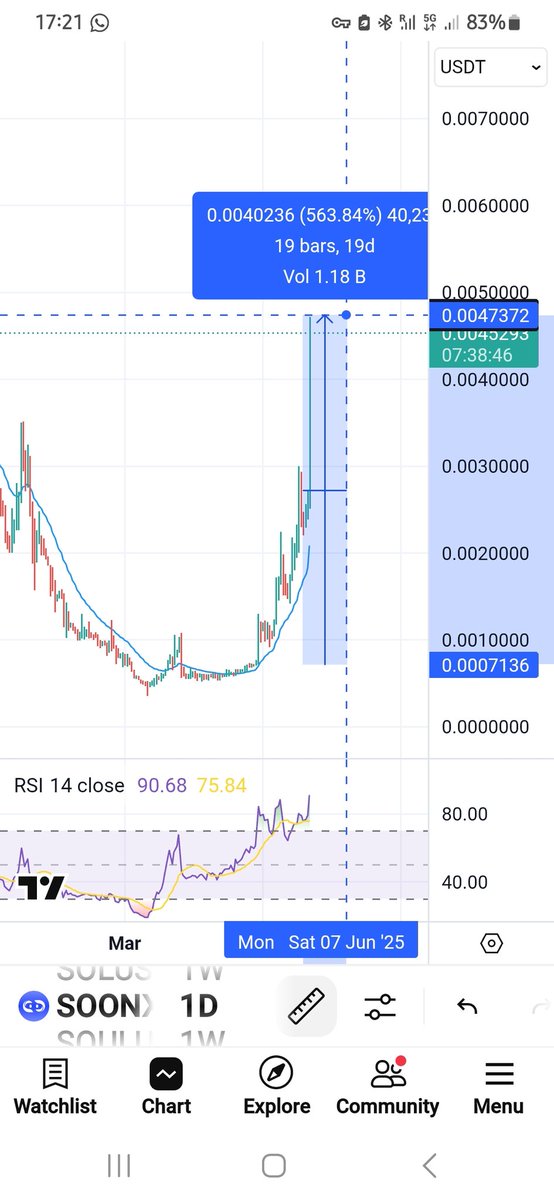 66Gems4Sonic ๐๐ฅ๐๐ฆ (@gems4sonic) on Twitter photo $SoonX ๐๐ฅ
Up 560% from recent lows
Killa gem ๐ โค๏ธโ๐ฅ
AiiG #Gamefi #Gaming #AI
#Optimism $OP
Profits taken.. ๐ซฑ๐ฝโ๐ซฒ๐พ
Will buy the retrace ... #fibonacci
#compounding ๐ฐ๐ฐ๐ฐ
This is the way ๐ซก
Learning from the best ๐๐๐
<a href="/DrCrypto47/">Doc</a> <a href="/AskCryptoWealth/">Oz</a> <a href="/Kryptonian_T/">Kryptonian T</a>
๐ฆโ๐ฝ $SoonX ๐๐ฅ
Up 560% from recent lows
Killa gem ๐ โค๏ธโ๐ฅ
AiiG #Gamefi #Gaming #AI
#Optimism $OP
Profits taken.. ๐ซฑ๐ฝโ๐ซฒ๐พ
Will buy the retrace ... #fibonacci
#compounding ๐ฐ๐ฐ๐ฐ
This is the way ๐ซก
Learning from the best ๐๐๐
<a href="/DrCrypto47/">Doc</a> <a href="/AskCryptoWealth/">Oz</a> <a href="/Kryptonian_T/">Kryptonian T</a>
๐ฆโ๐ฝ