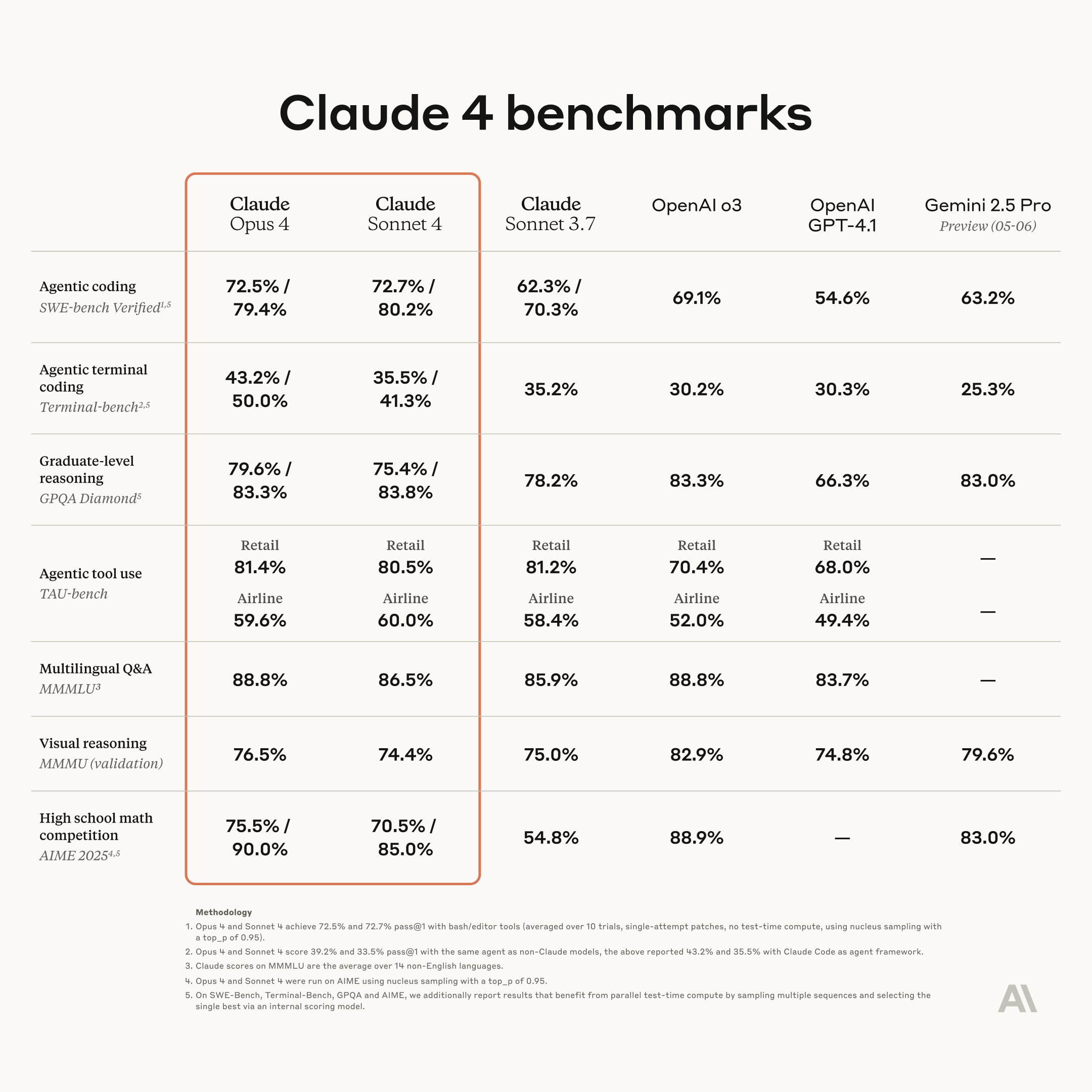 A benchmarking table titled Claude 4 benchmarks comparing performance metrics across various capabilities including coding, reasoning, tool use, multilingual Q&A, visual reasoning, and mathematics.