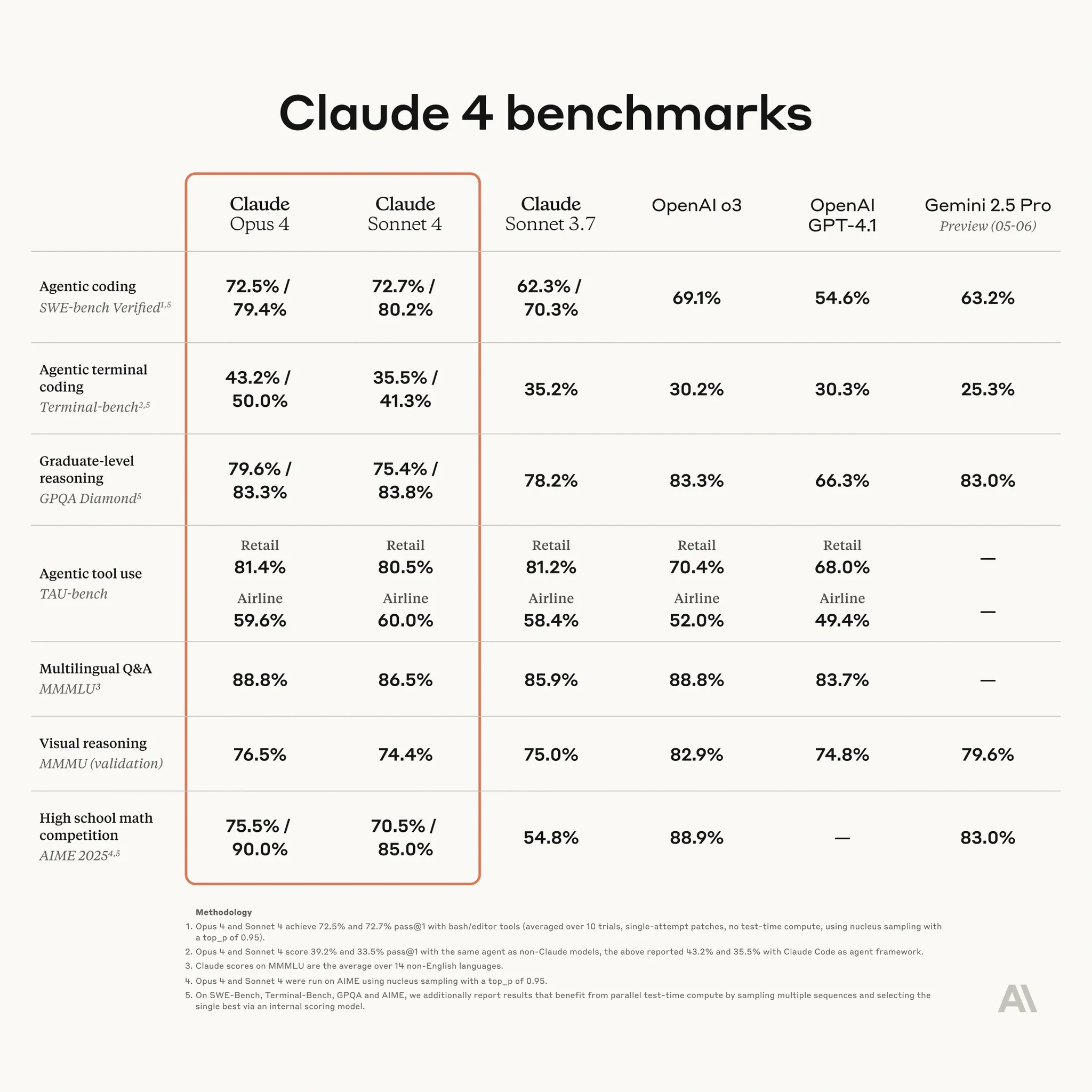 A benchmarking table titled Claude 4 benchmarks comparing performance metrics across various capabilities including coding, reasoning, tool use, multilingual Q&A, visual reasoning, and mathematics.
