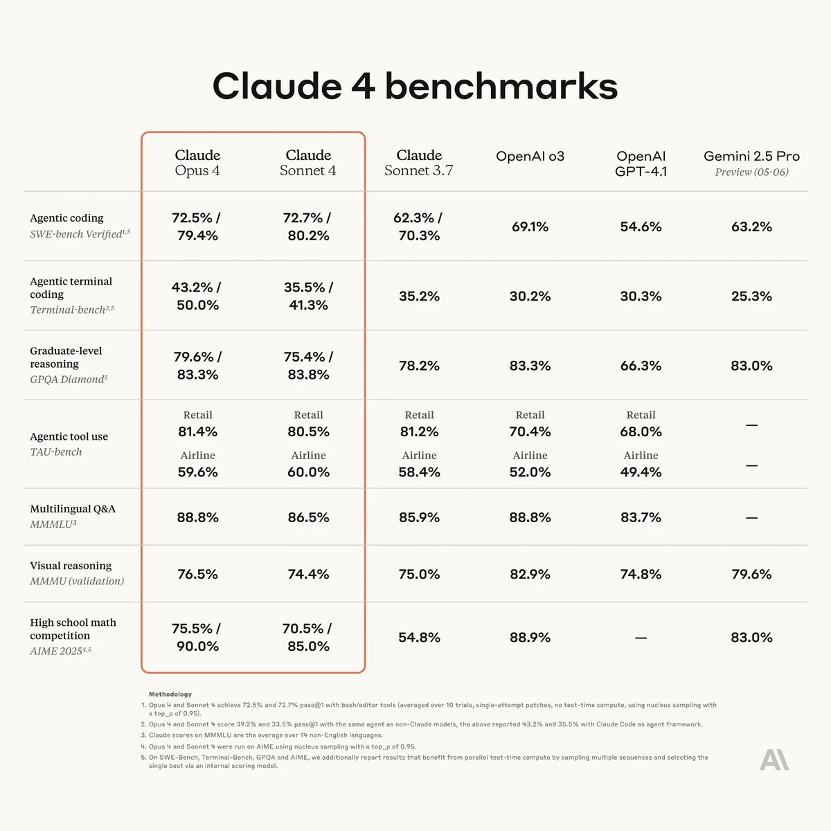A benchmarking table titled Claude 4 benchmarks comparing performance metrics across various capabilities including coding, reasoning, tool use, multilingual Q&A, visual reasoning, and mathematics.