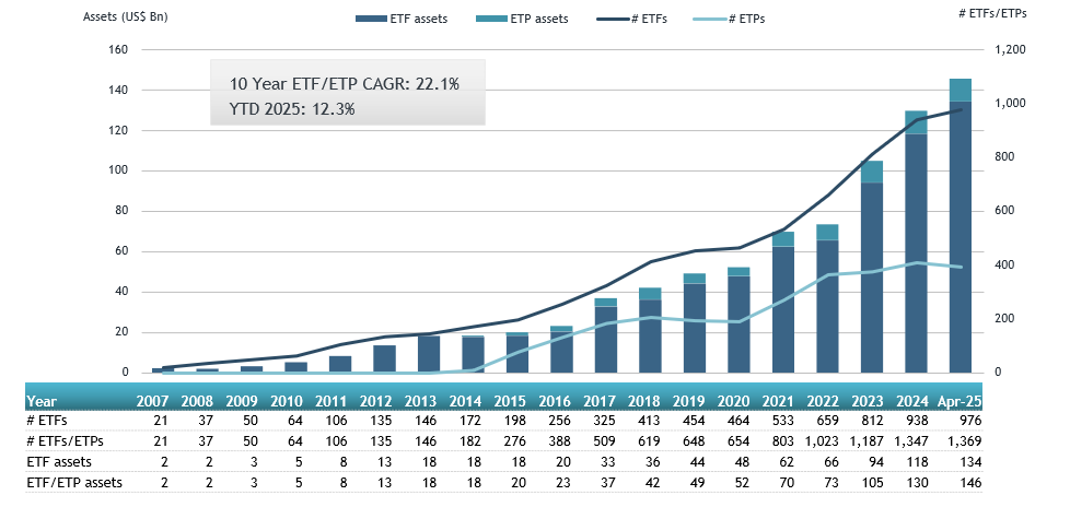 Korean retail investors continued to favor overseas #ETFs in April 2025, <a href="/etfgi/">ETFGI</a> bit.ly/3YZgWLv
#RegisterNow for our upcoming <a href="/etfgi/">ETFGI</a> Global #ETFs Insights Summits here: etfgi.com/events
