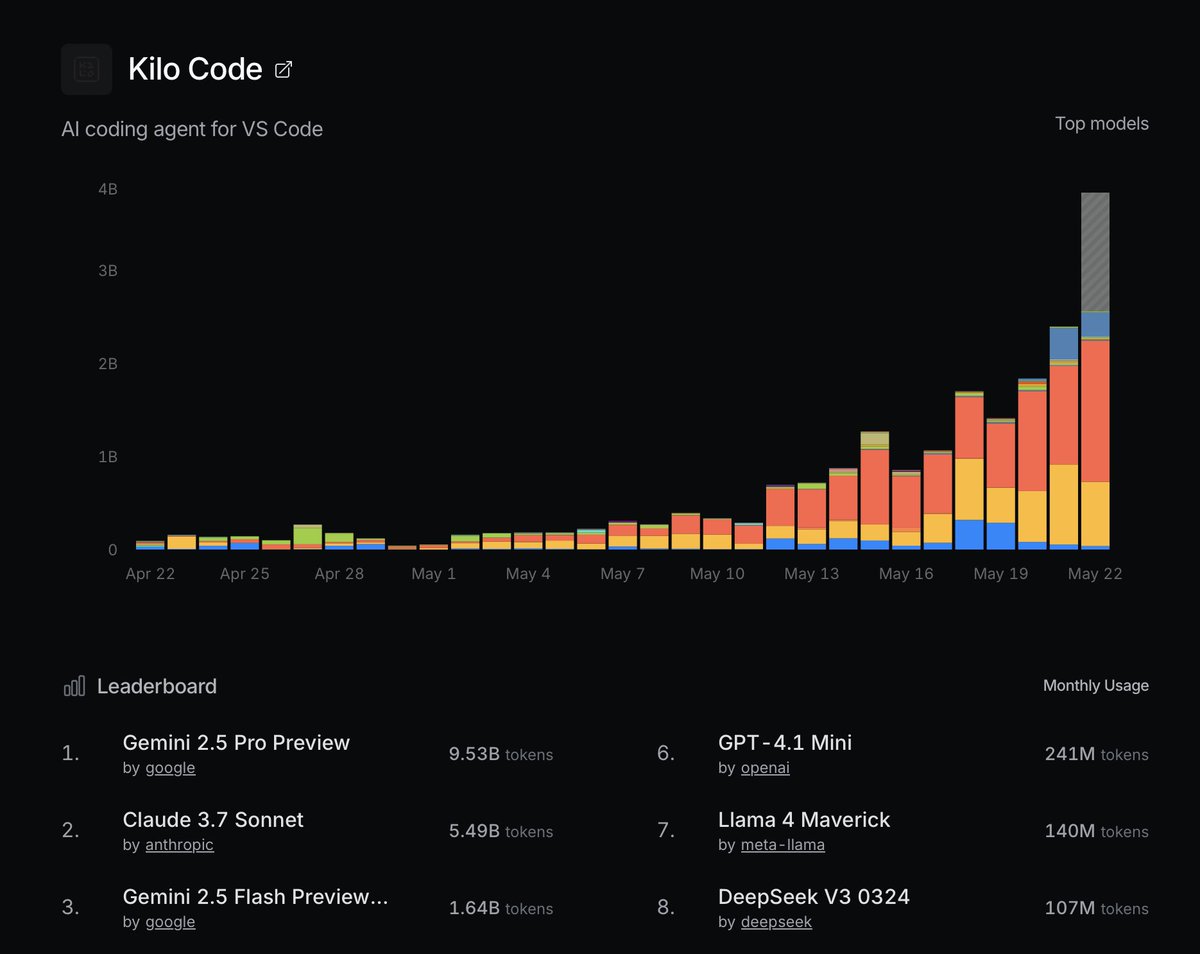 Kilo Code (@Kilo_Code), an AI coding agent for VS code, is taking off 🚀  Check out their top models: