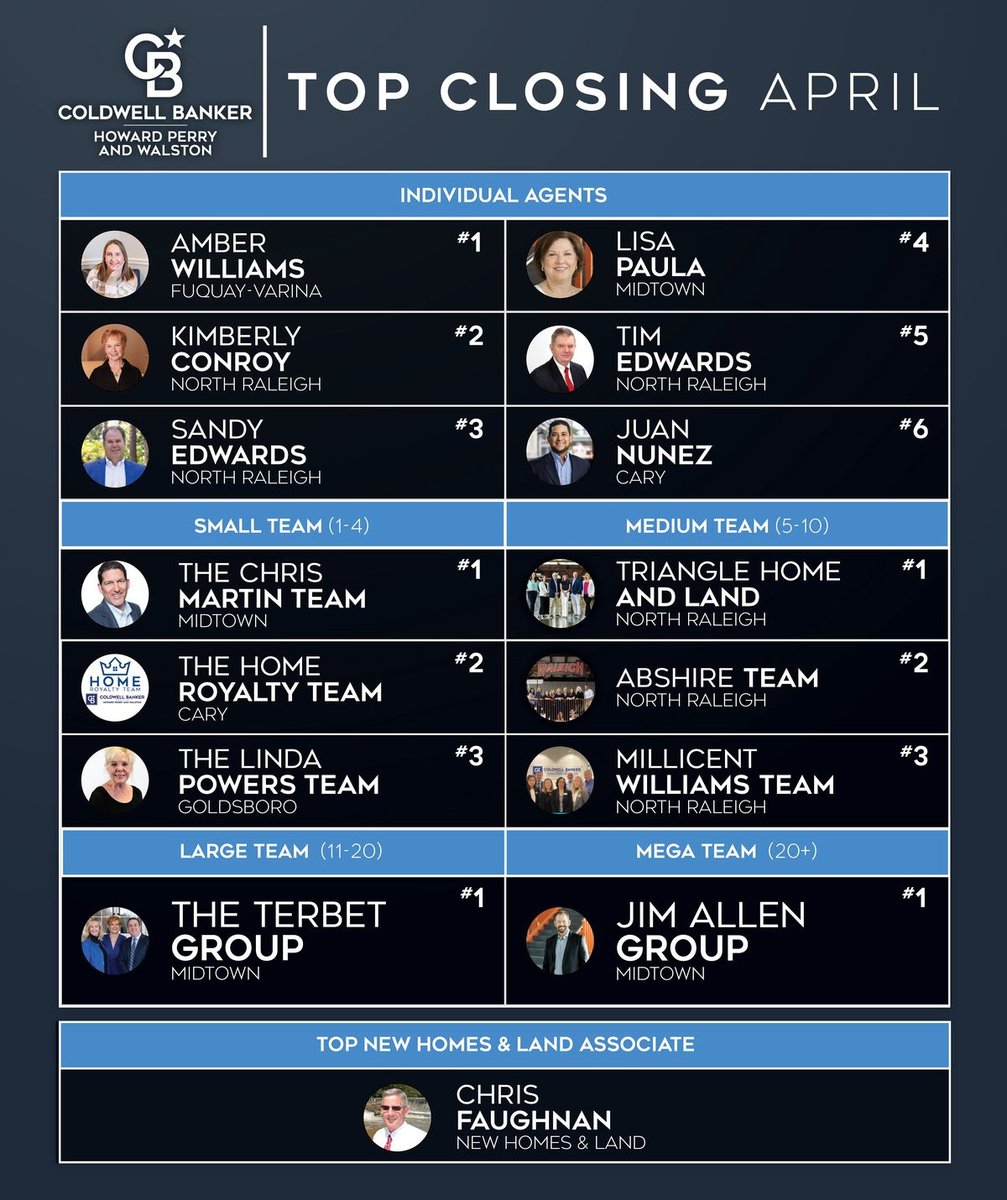 CBHPW's tweet photo. Let’s hear it for our April Top Performers! These incredible agents and teams brought their best—achieving impressive results and going above and beyond to serve their clients. Congratulations! #HelpingPeopleWin #CBHPWTopPerformers https://t.co/d35j3LwyW2