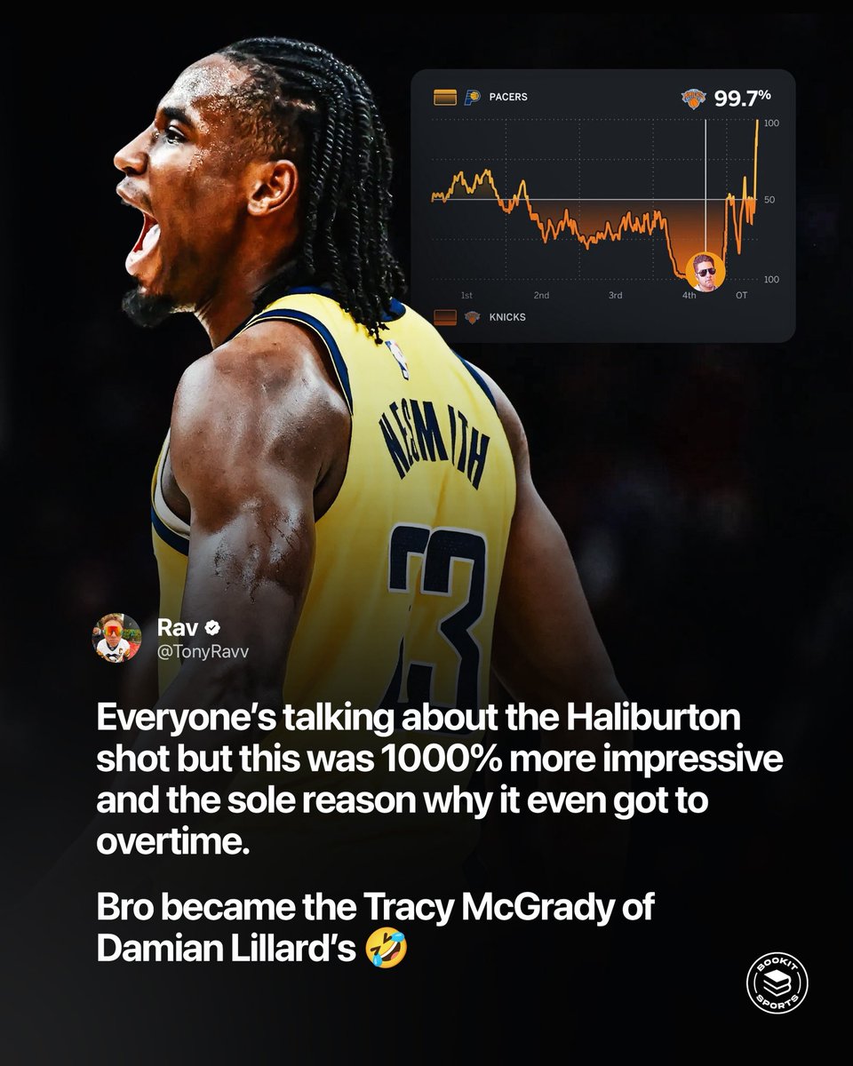 Aaron Nesmith BROKE THE NBA PLAYOFF RECORD for most 3-pointers made in the 4th quarter after he splashed SIX to bring the Pacers back in the game.