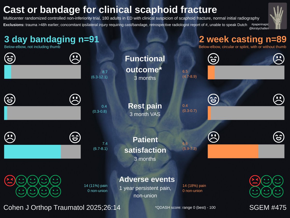 Ken Milne MD (@thesgem) on Twitter photo 3-day bandage vs 2-week thumb spica cast for clinically suspected scaphoid fracture with normal first x-rays. <a href="/RugbyMD/">Matthew Schmitz, MD</a> <a href="/OrthopodReg/">Simon Fleming 🛠</a>
#PaperinaPic by the talented <a href="/KirstyChallen/">#hello I'm Dr Kirsty 🏳️🌈</a>
thesgem.com/2025/05/sgem47… 3-day bandage vs 2-week thumb spica cast for clinically suspected scaphoid fracture with normal first x-rays. <a href="/RugbyMD/">Matthew Schmitz, MD</a> <a href="/OrthopodReg/">Simon Fleming 🛠</a>
#PaperinaPic by the talented <a href="/KirstyChallen/">#hello I'm Dr Kirsty 🏳️🌈</a>
thesgem.com/2025/05/sgem47…