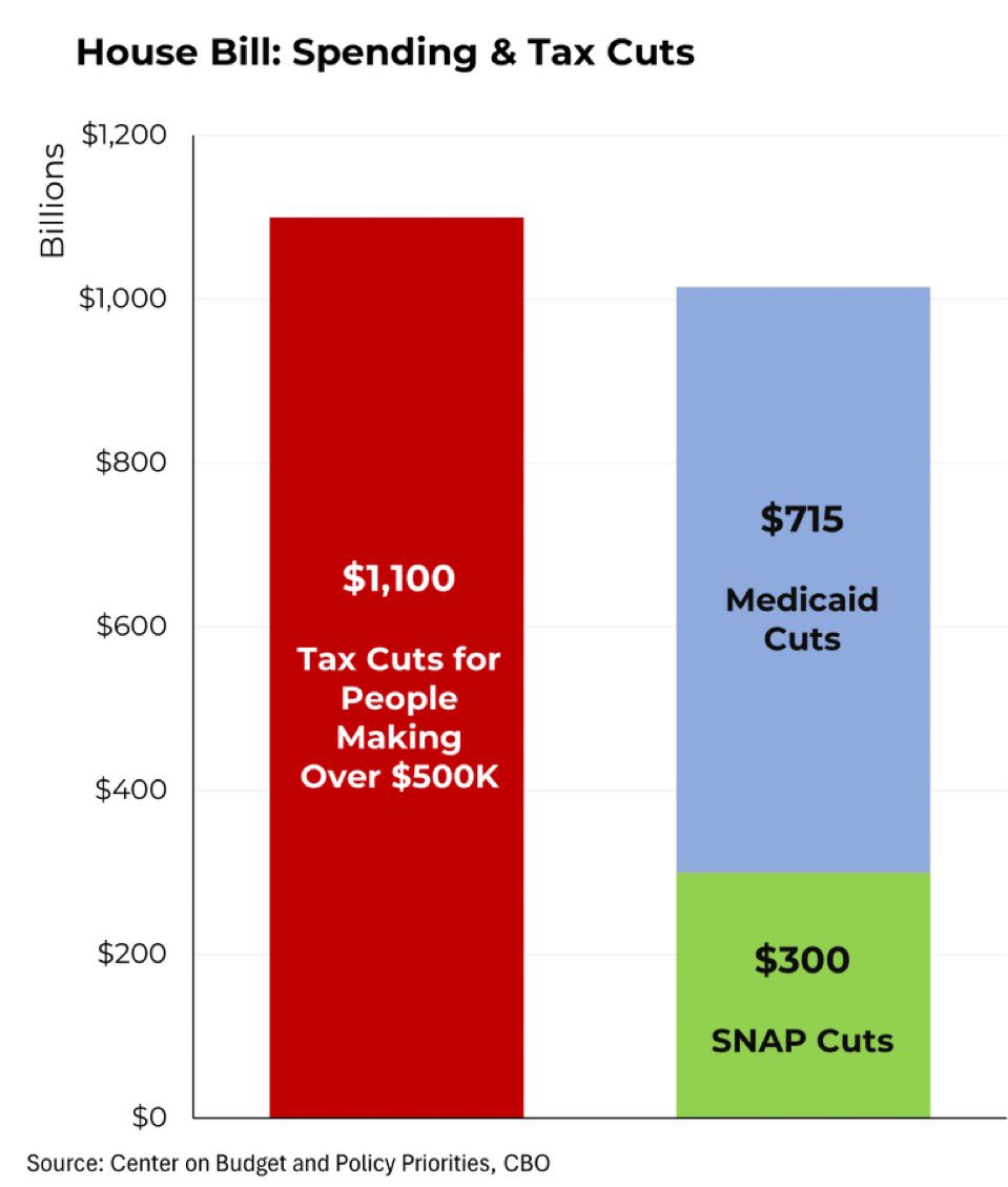 Justice For Hedgehogs 🦔⚖️🇺🇸 (@lakelouise1988) on Twitter photo <a href="/StephenM/">Stephen Miller</a> FALSE☝️…always
-Every Democrat opposed the bill due to cuts to Medicaid & social programs, while it mostly favored the wealthy.
•Republicans voted against it due to massive expected growth in the deficit <a href="/StephenM/">Stephen Miller</a> FALSE☝️…always
-Every Democrat opposed the bill due to cuts to Medicaid & social programs, while it mostly favored the wealthy.
•Republicans voted against it due to massive expected growth in the deficit