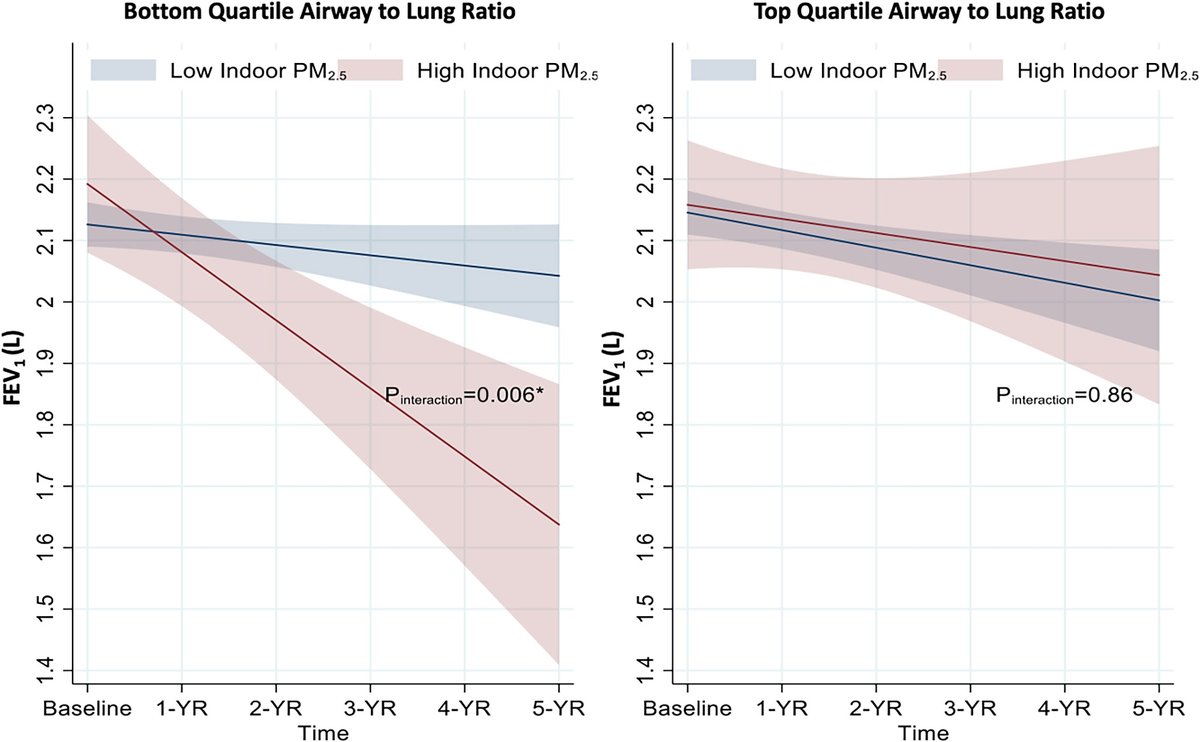 Indoor Air Pollution, Computed Tomography Airway-to-Lung Ratio and Lung Function Decline: Analyses from SPIROMICS AIR

<a href="/srajumd/">Sarath Raju</a> 
<a href="/NadiaHansel/">Nadia hansel</a> 

atsjournals.org/doi/abs/10.116…
