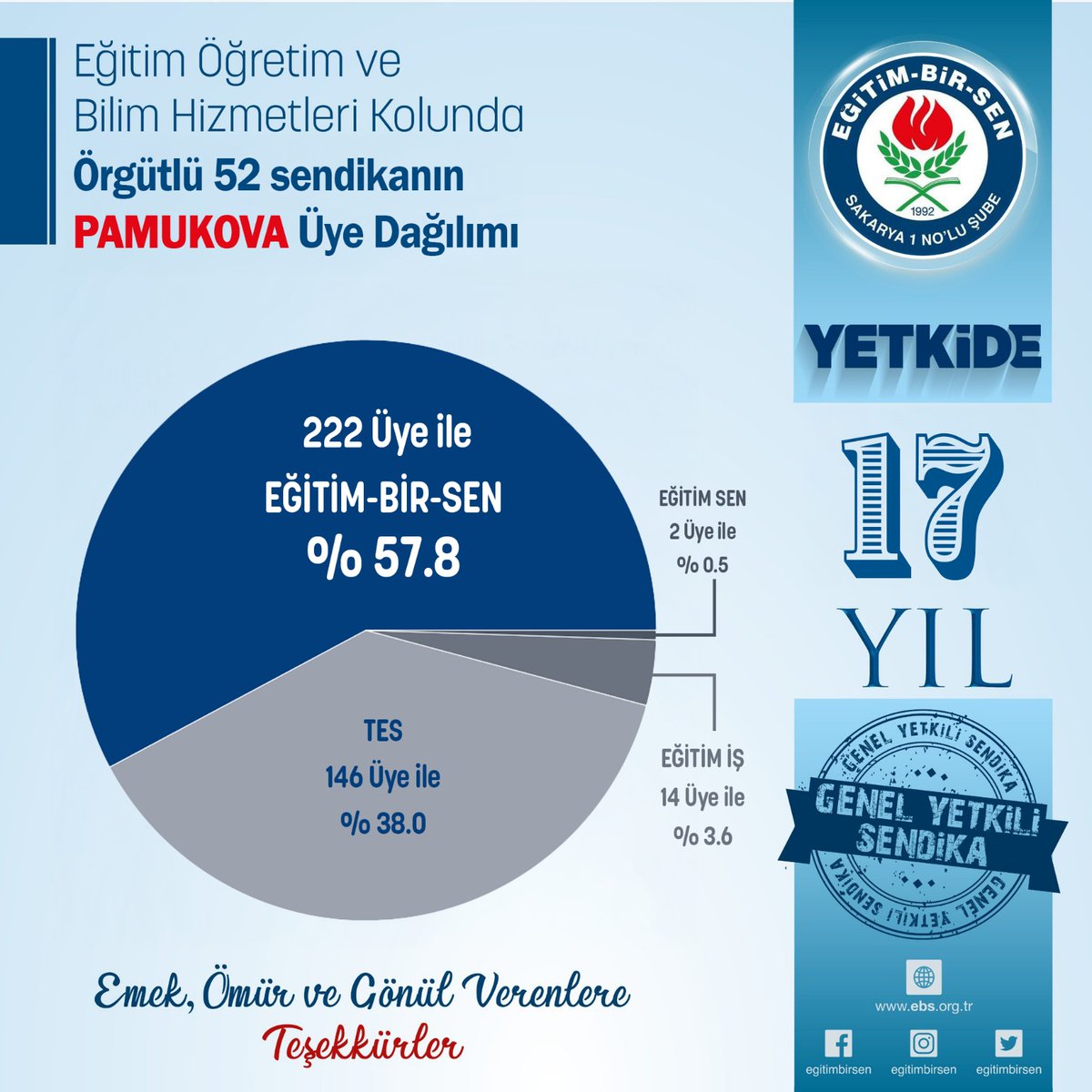 Teşekkürler Pamukova 2025🏆
Bu başarıda emeği olan  Üyelerimiz👏
İş yeri temsilcilerimiz 👏
Yönetim kurulumuz 👏
Kadın Komisyonumuz 👏
Canı gönülden teşekkür ederiz.👏👏👏
<a href="/_aliyalcin_/">Ali YALÇIN</a>
<a href="/Murat__MENGEN/">Murat MENGEN</a>
 <a href="/EgitimBirSen/">Eğitim-Bir-Sen</a>
<a href="/EBS_Sakarya1/">EBS Sakarya1</a>
#yaparsaeğitimbirsenyapar 
#iyikiegitimbirsenvar